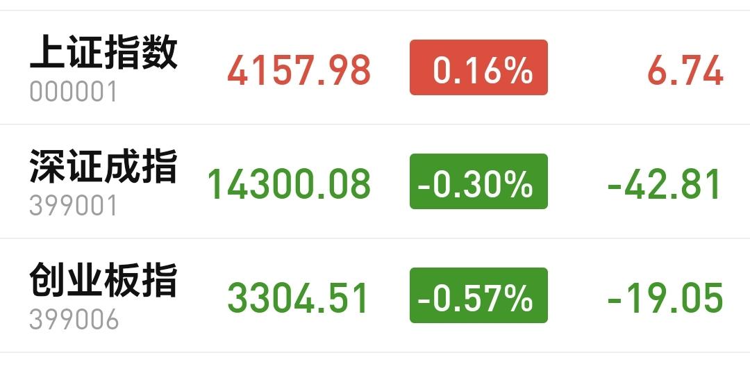 基金：再一次止盈的前提条件
今天市场全天小幅度震荡，收盘的时候指数涨跌不一，创业