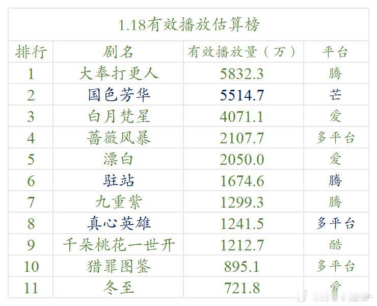 1.18云合估算播放量（明月）大奉打更人，5832.国色芳华，    5514.