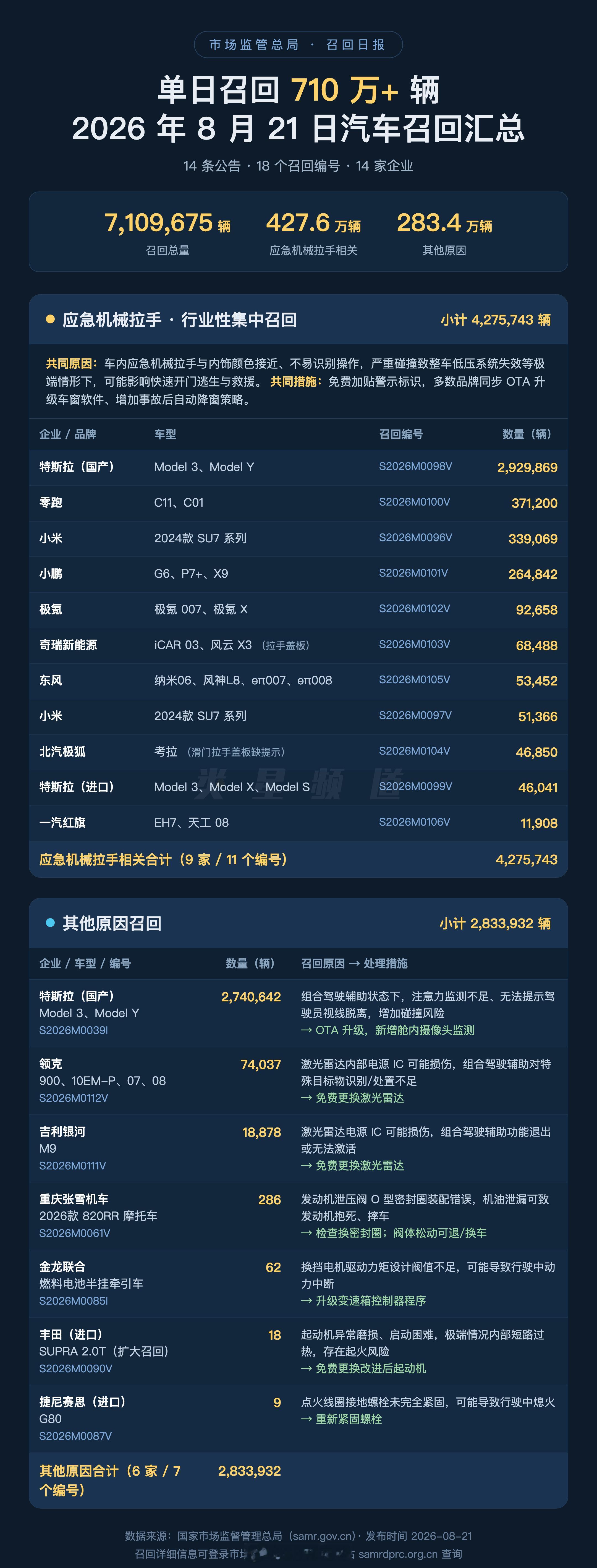 让 AI 整理了一下今天所有的召回信息，然后做了张图。「应急机械拉手」属于普遍问