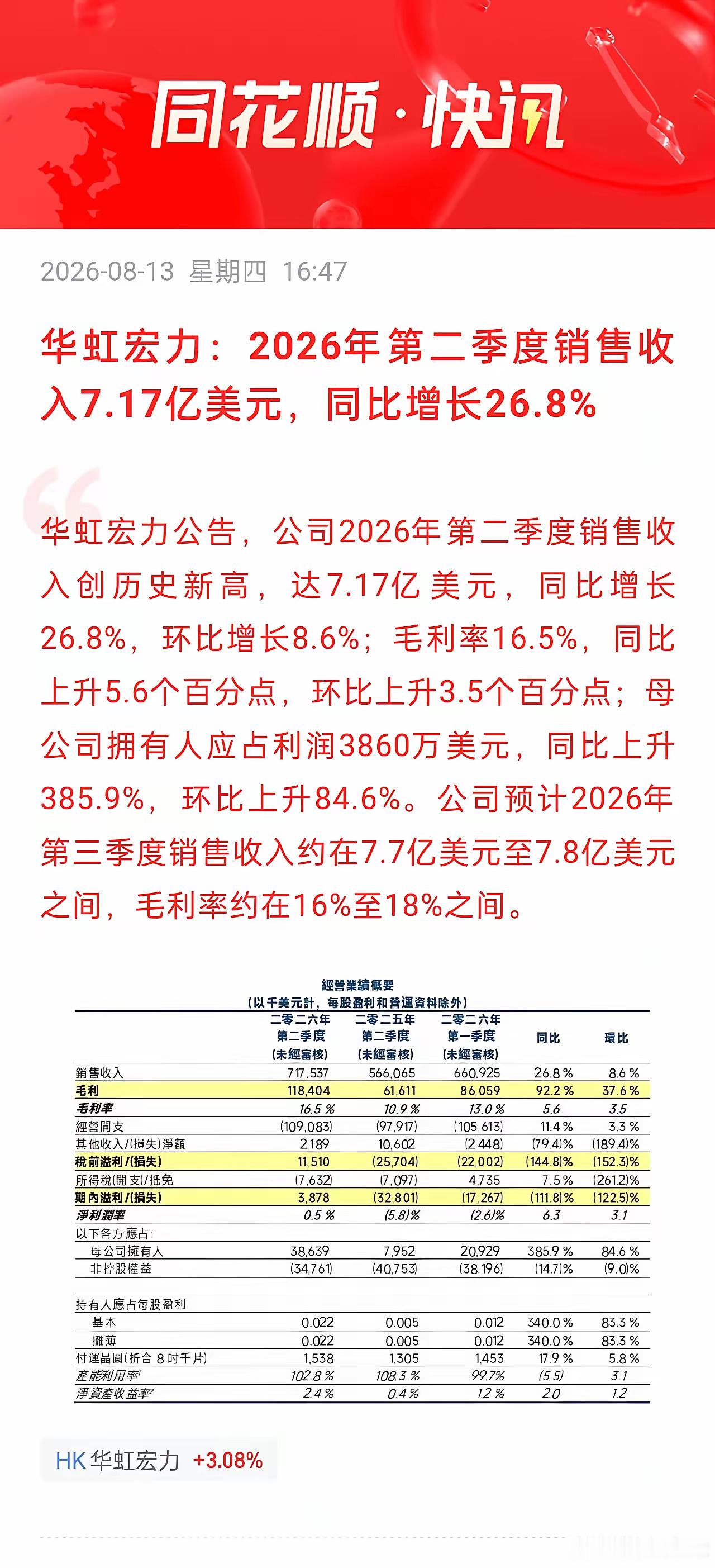 业绩看不懂，股价我能看懂，反正我不买。今天同花顺弹出一条快讯，华虹宏力发了202
