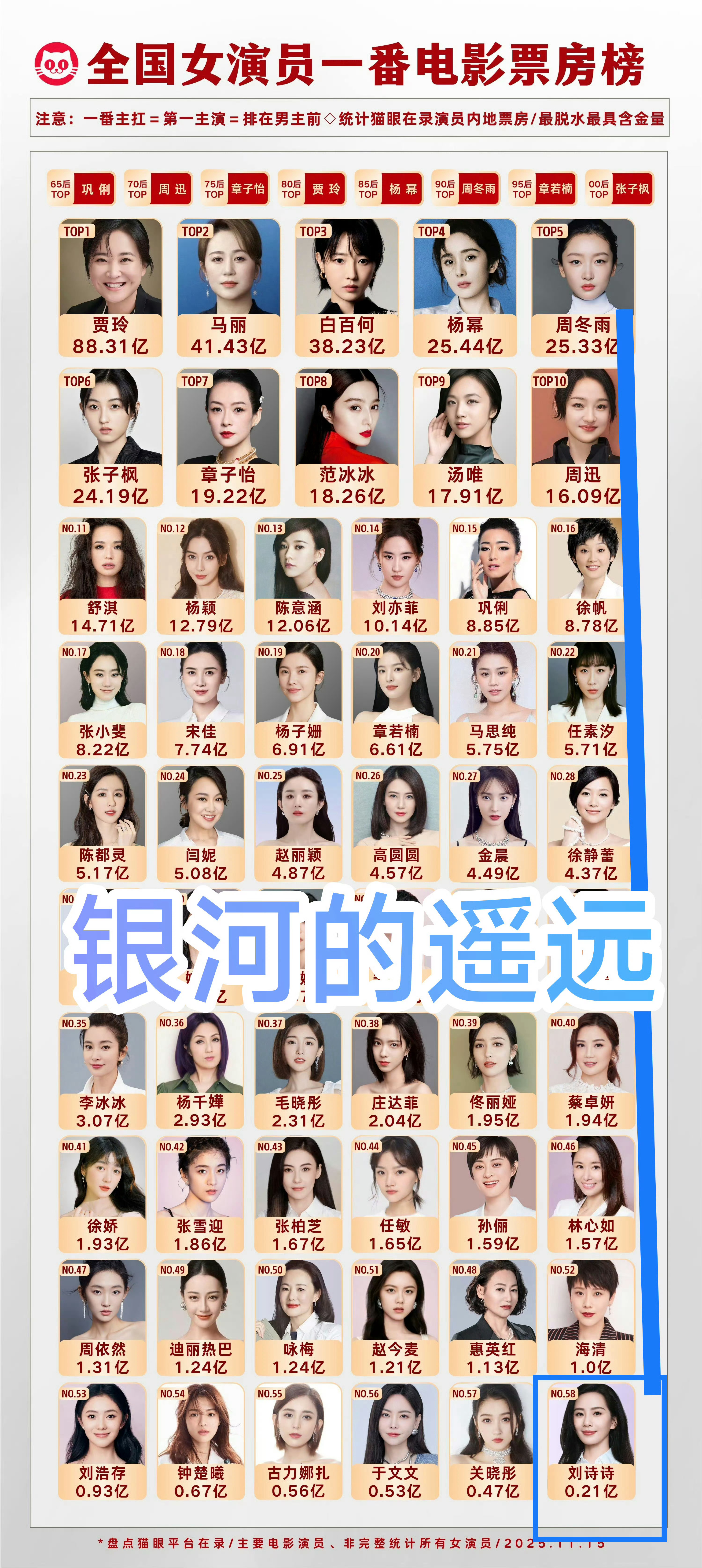 刘诗诗杨幂顶峰相见 啊？这么遥远这咋相见？ 只有杨幂在顶峰啊，只有杨幂是电影和电