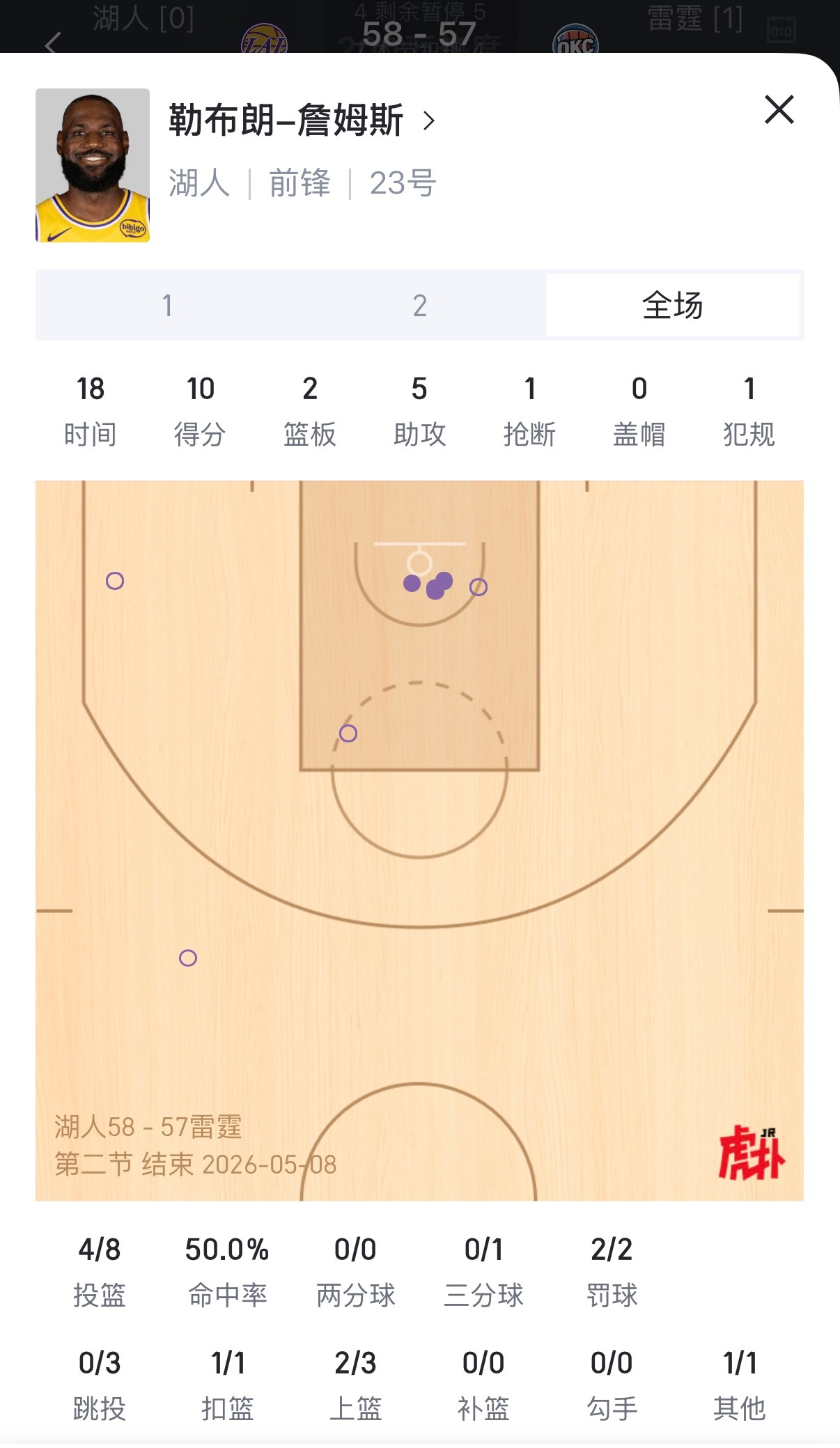 如何评价？上半场的詹姆斯：10分2篮板5助攻1抢断，完美的半场表现。湖人vs雷霆