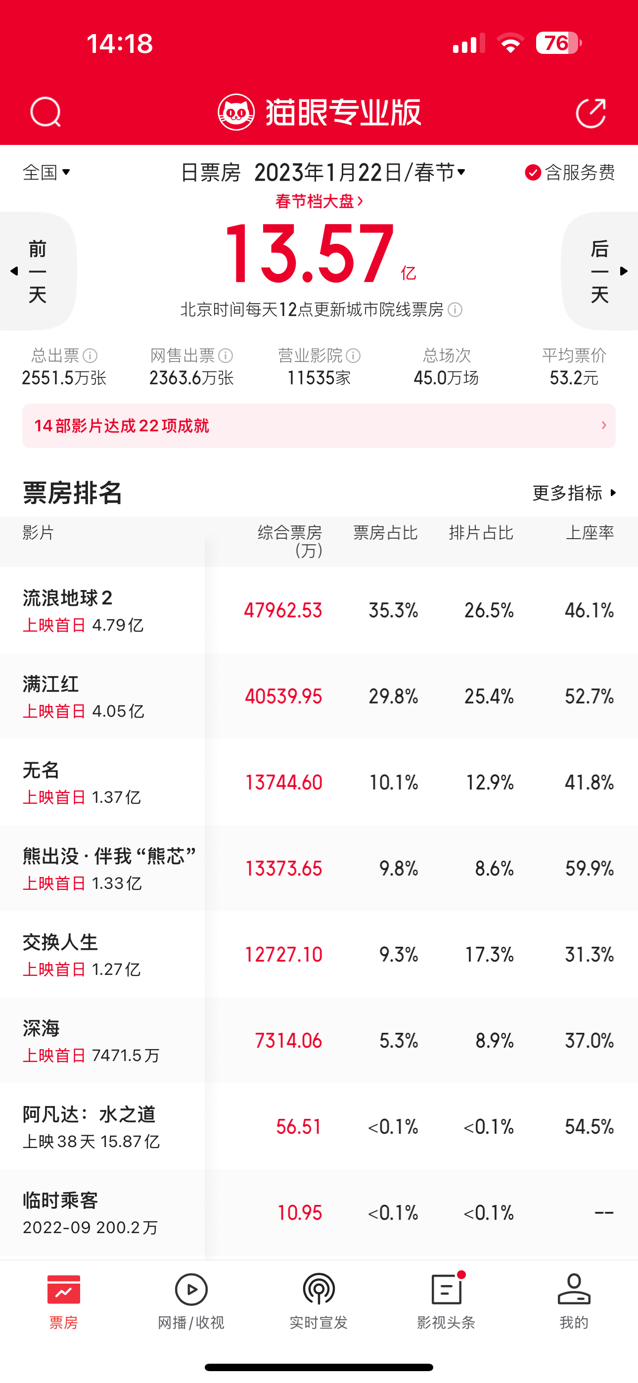 春节档票房 2023年春节档，《无名》和《交换人生》也是上映第一天就倒挂了，最后