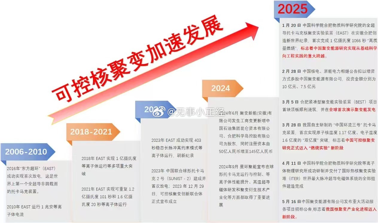 可控核聚变 ​​​