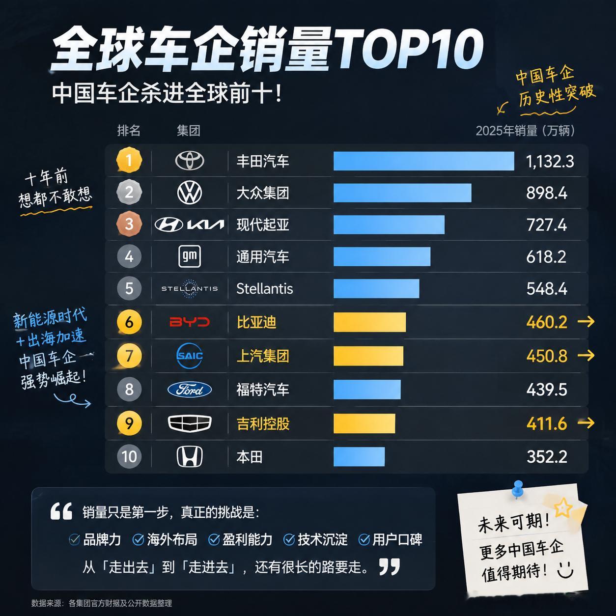 看到最新全球车企销量TOP10里，比亚迪、上汽、吉利三家中国车企都成功进入前十。