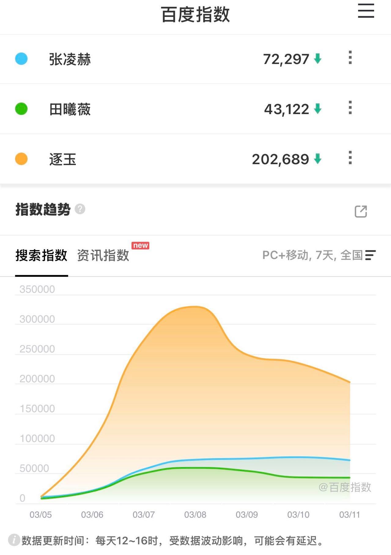 张凌赫海外涨粉数据张凌赫海外粉丝涨粉数张凌赫海外人气持续飙升，INS热度一路暴涨