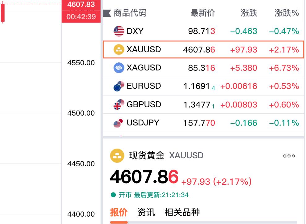 快讯，快讯！
现货黄金再创新高，
站上4600美元关口。

刚刚伦敦金（现货黄金