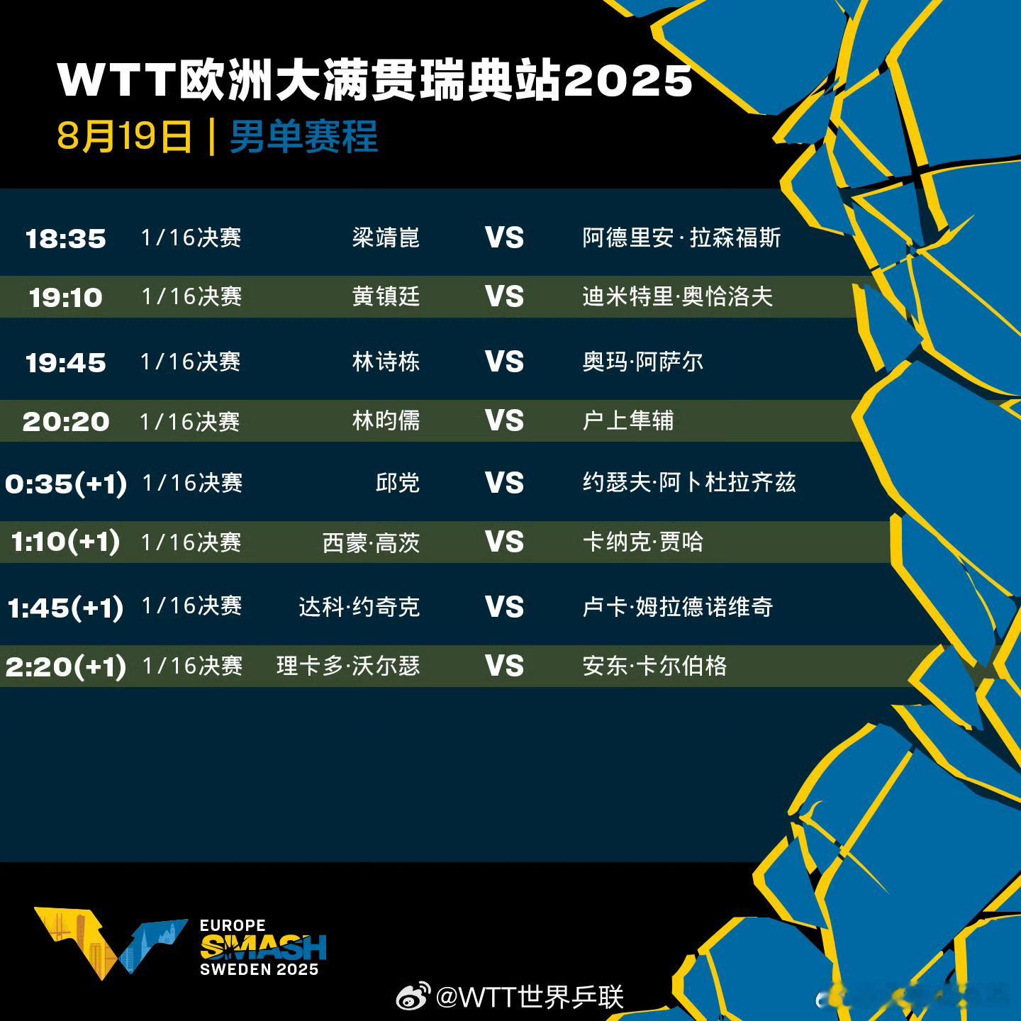 WTT欧洲大满贯瑞典站8月19日中国队赛程18:35 T1 梁靖崑🇨🇳VS阿