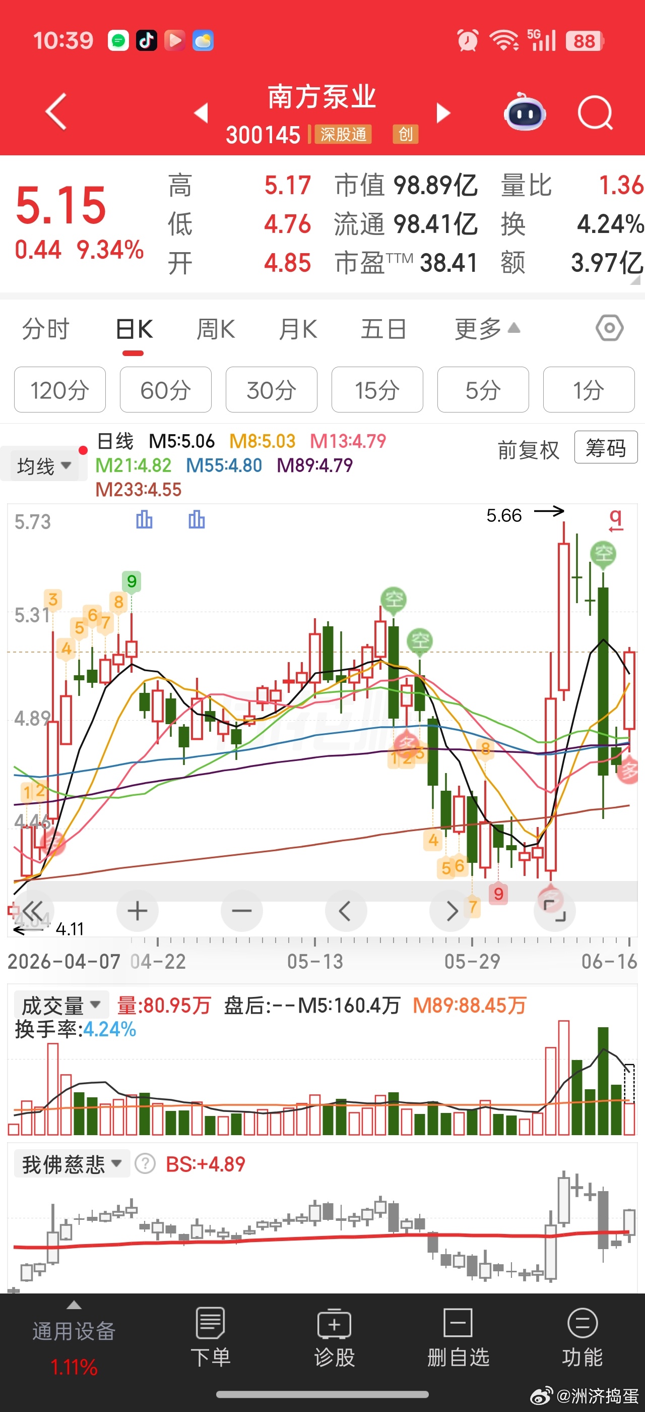 这几天走势还是干预到我得判断了。。。本来今天高开4.85站上21日均线支撑，下探