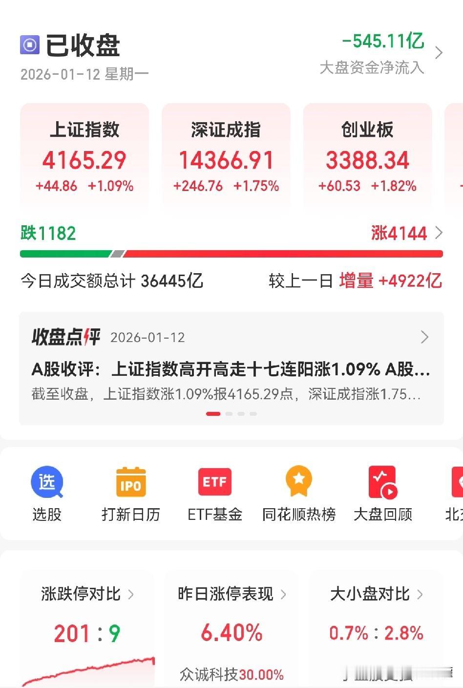 今天赚钱效应真的太好了，有点儿热血沸腾，满仓的我，目前总仓位降到8.7成，算是保