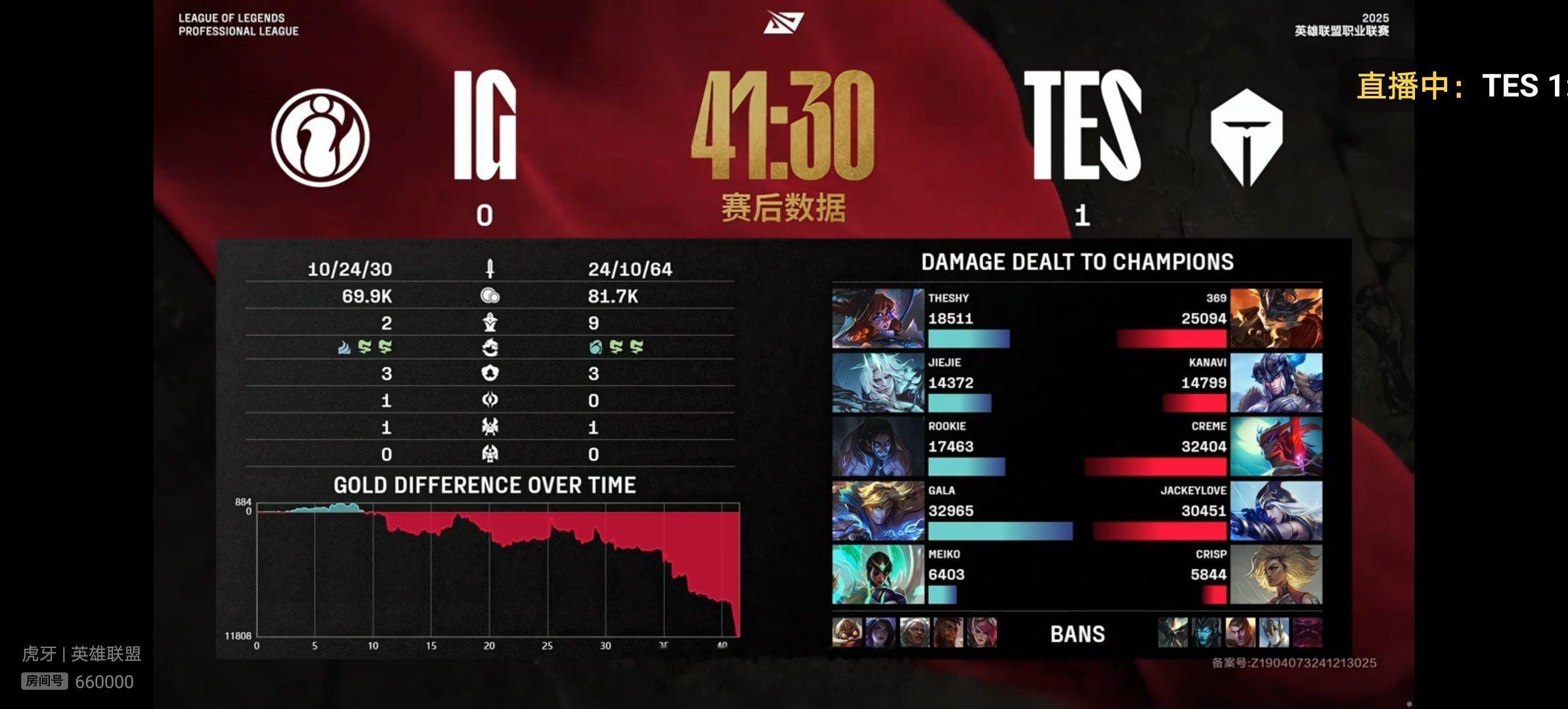 【 2025lpl    IG 0-1 TES】双方首场比赛赛后数据如下 lpl