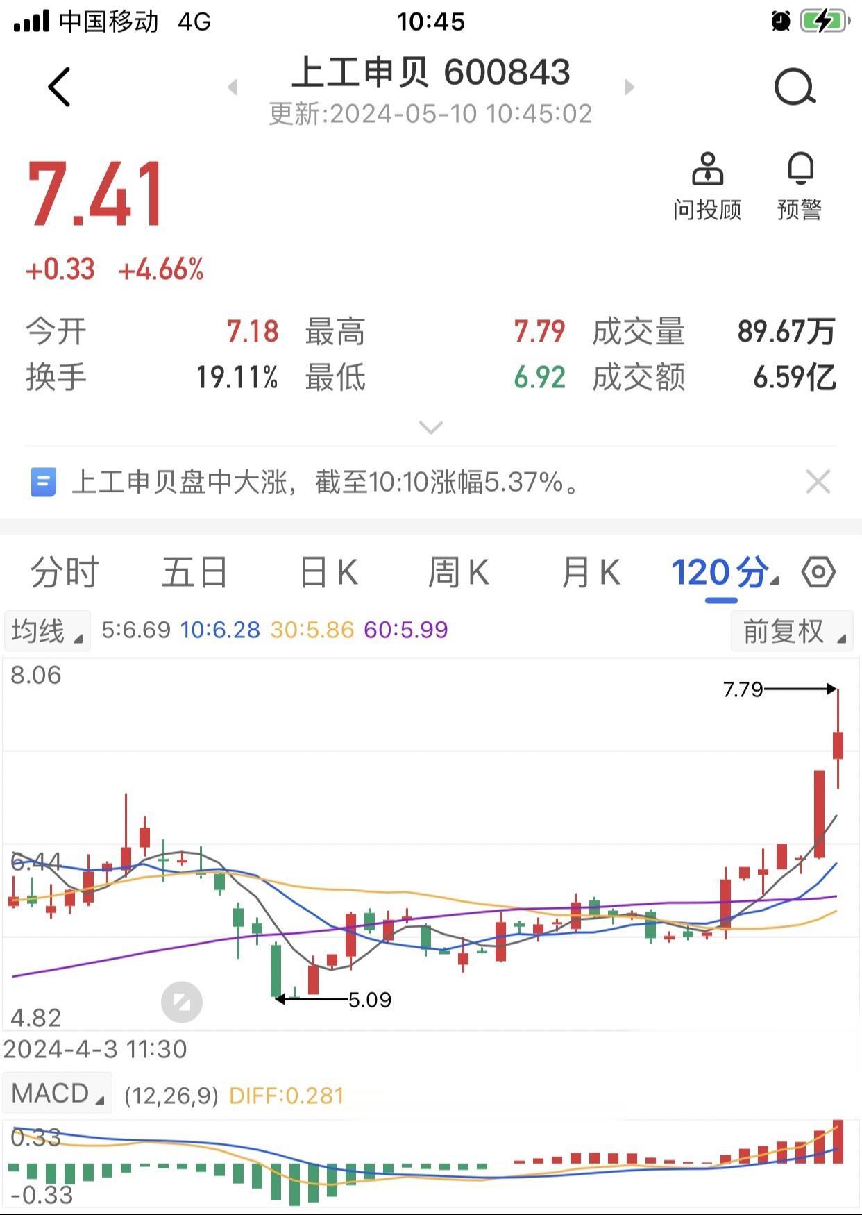卖了，落袋为安，小收获，此股庄家大开大合。