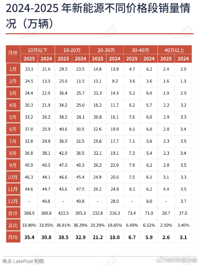 超6成中国人下一辆车预算30万元以上 纯属扯淡！只要稍微了解数据就会知道，202