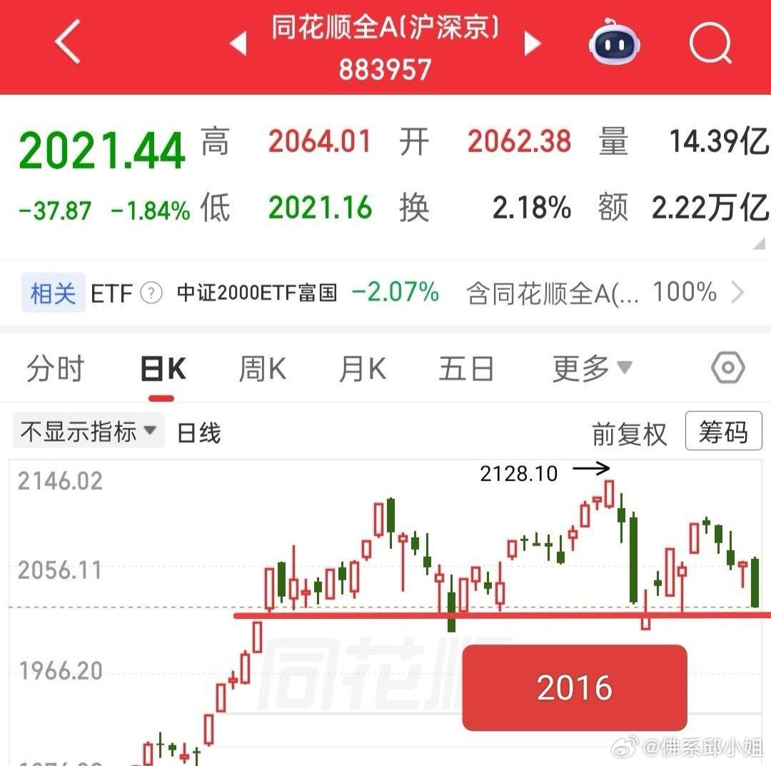 有人看空到4000点下方过于悲观，纯属情绪发泄。沪指支撑在4023附近，60日线