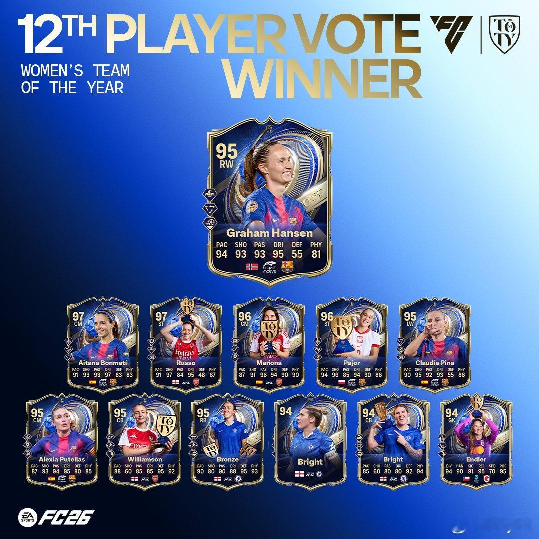Team of the Year年度最佳第十二人现已上线。FC26