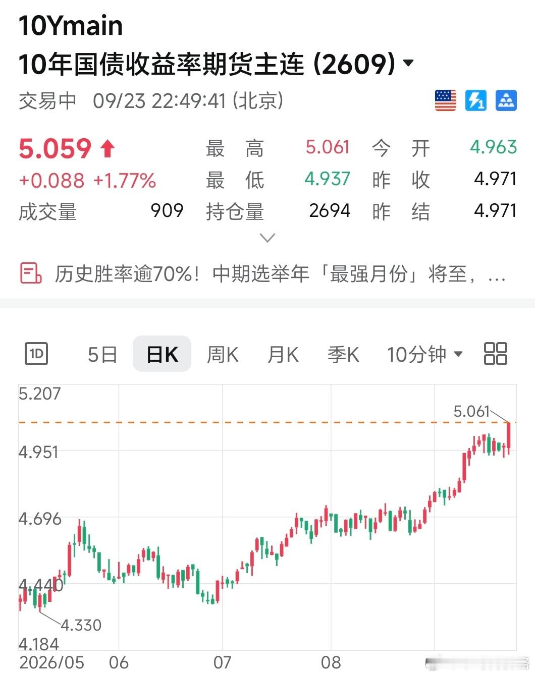 10年期美债收益率飙升至19年来新高 ​​​