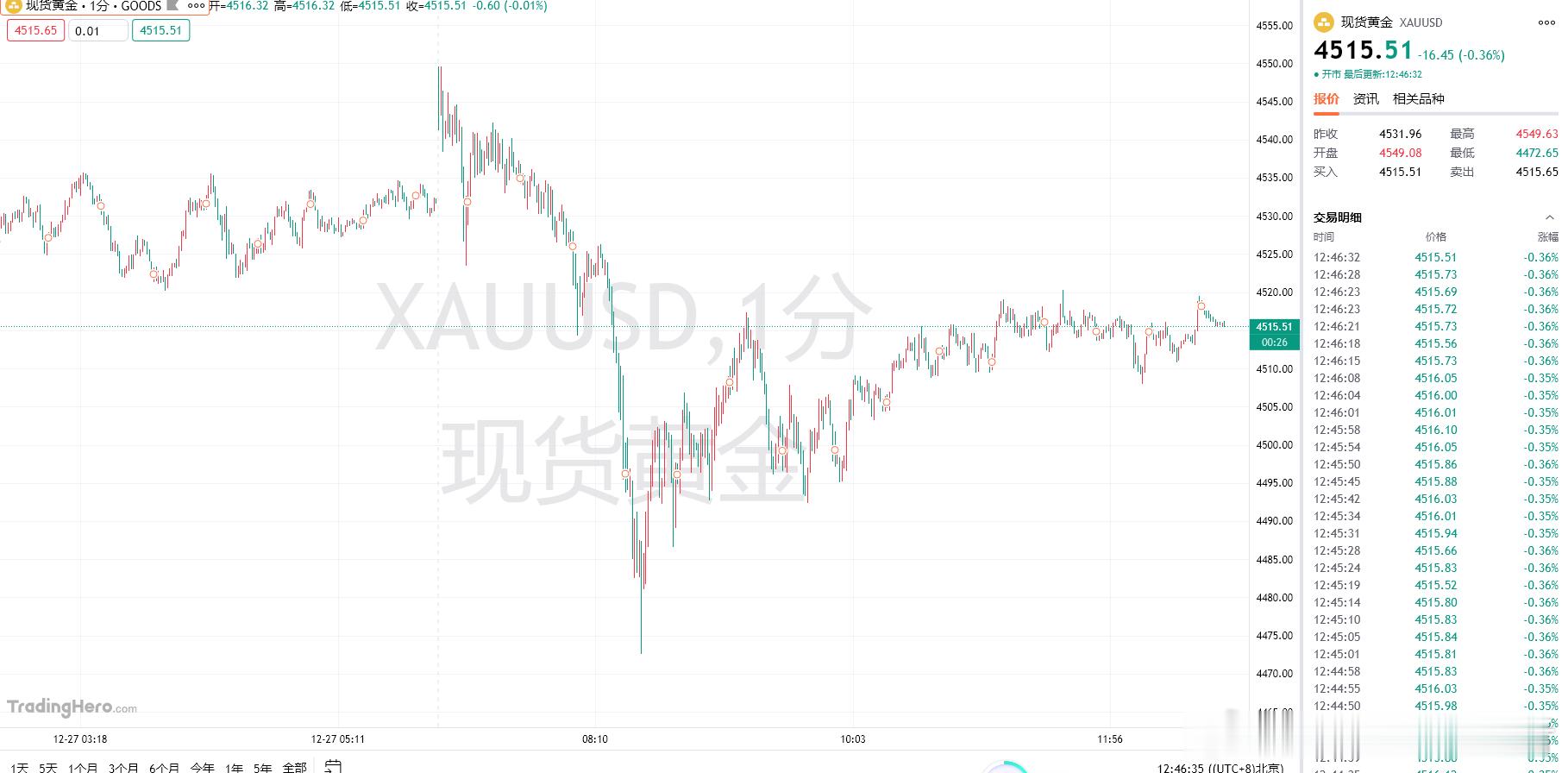 黄金今天开盘高开在4550附近回踩，延续上周五收盘强势节奏，目前黄金再次站稳45