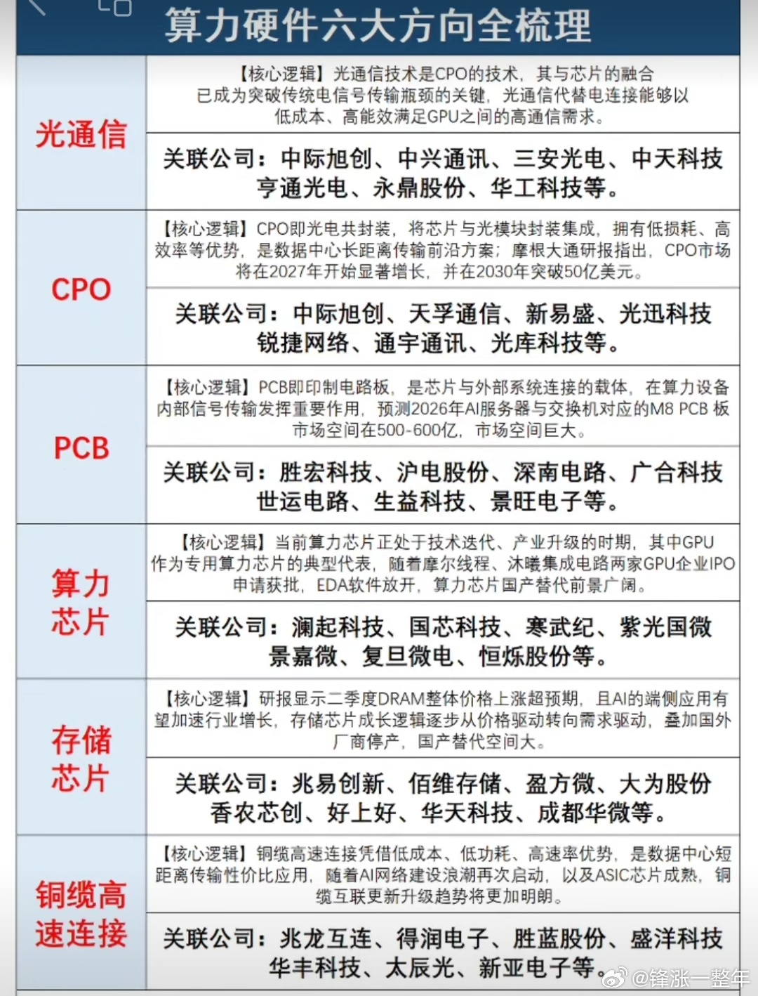 算力硬件六大方向概念股梳理 A股 ​​​
