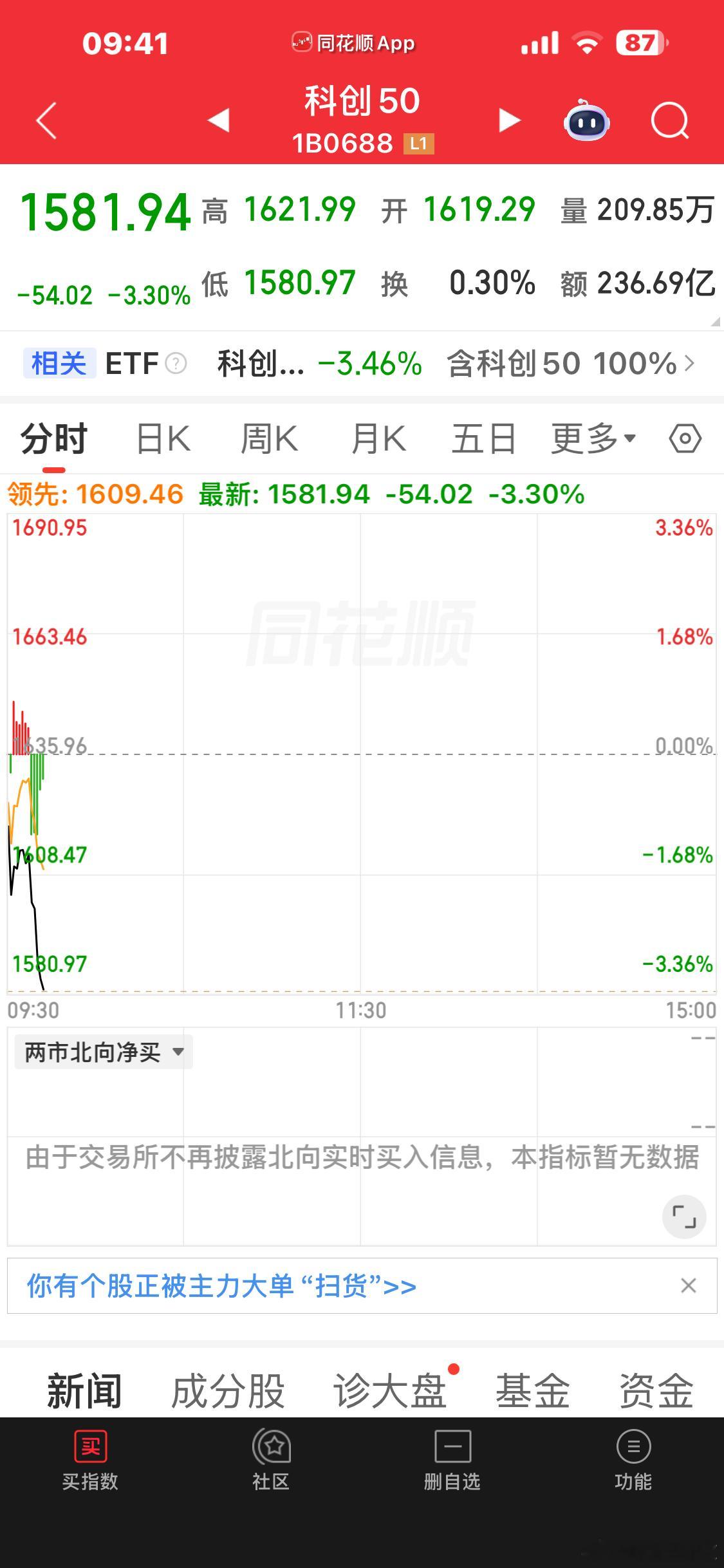 科创继续砸 