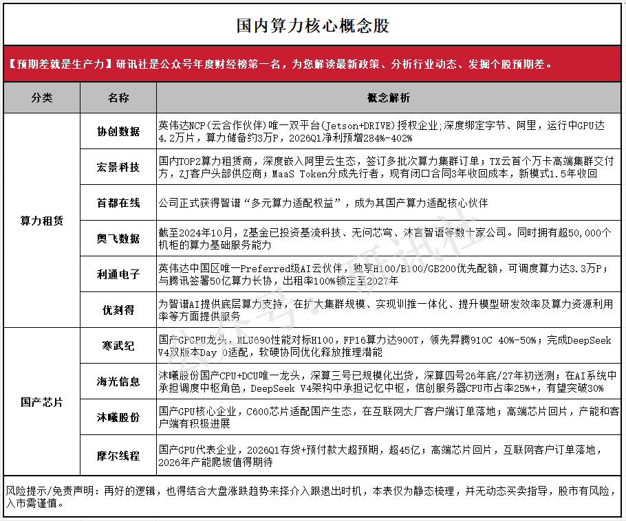 【国内算力核心概念股】（研讯社） 