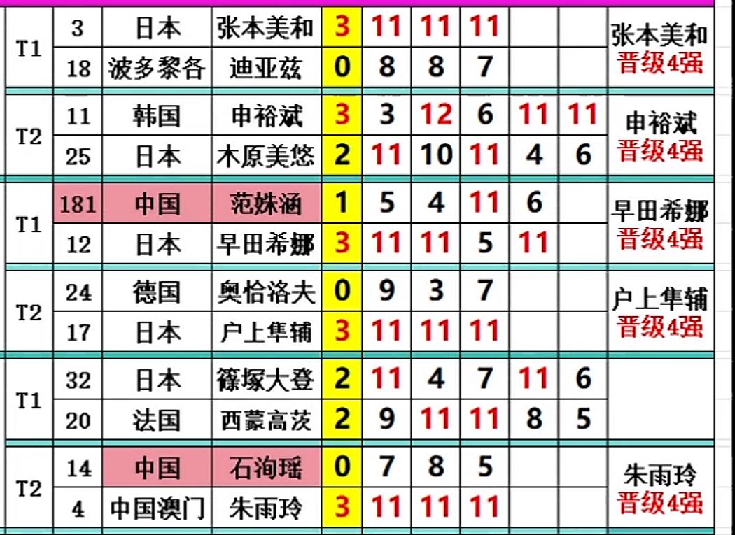 WTT卢布尔雅那球星挑战赛女单四强出炉：
张本美和VS早田希娜，
朱雨玲VS申裕