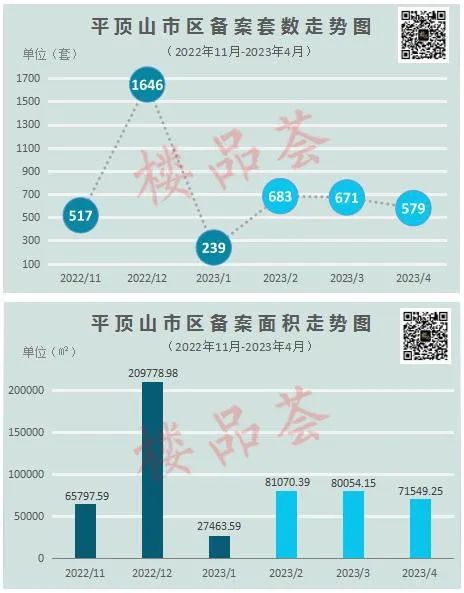 揪心 平顶山4月楼盘销售不如3月? 来看数据