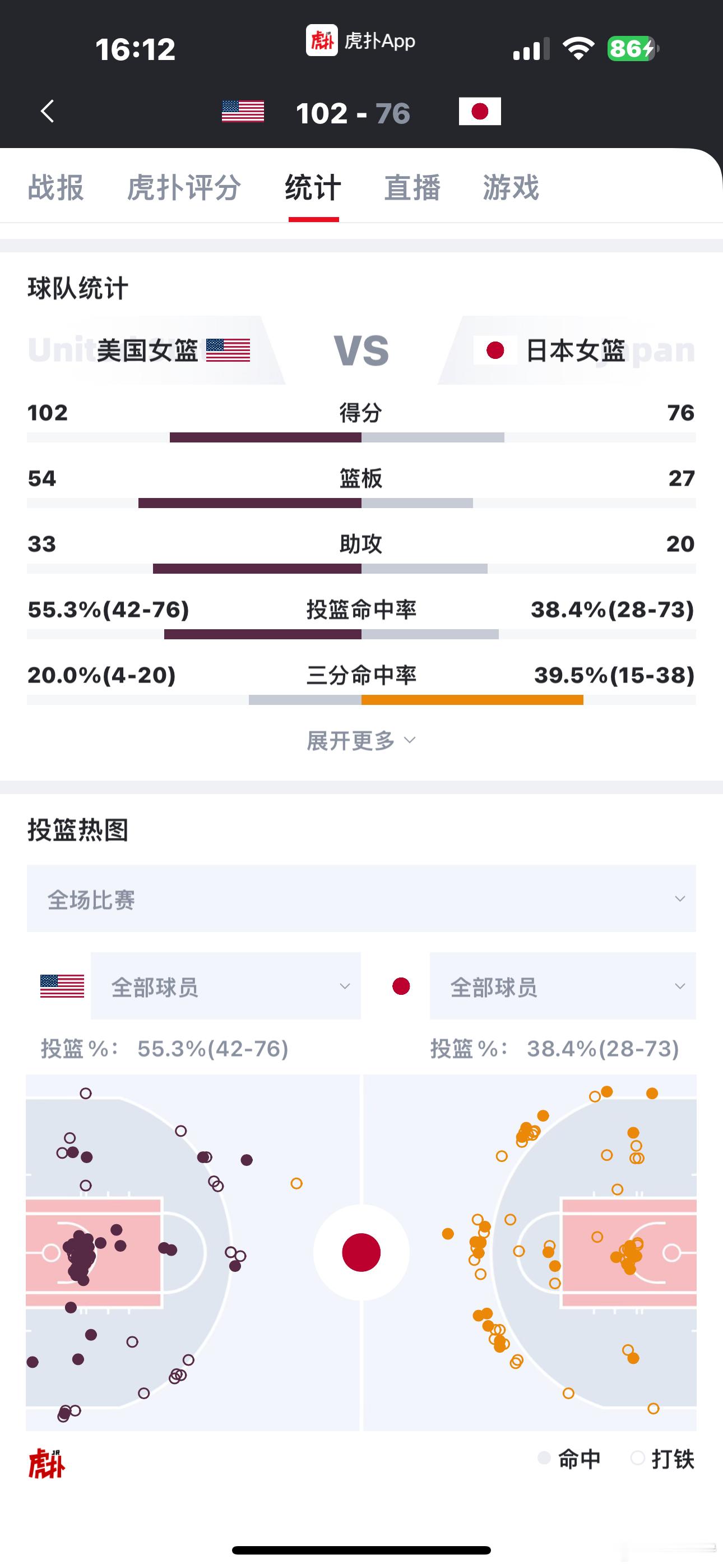 美国女篮打日本女篮，全是往篮底下冲，奔篮儿去，毕竟身体优势太明显了。日本依旧发挥
