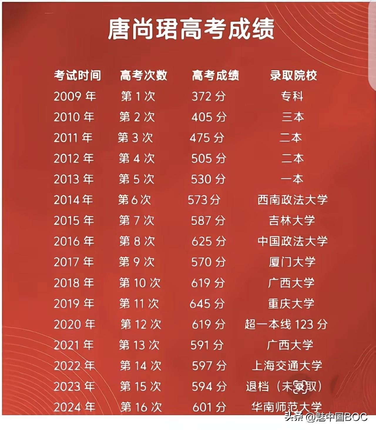 唐尚珺16次高考：从372分到601分，我从中读出一个残酷真相。

那张16年高