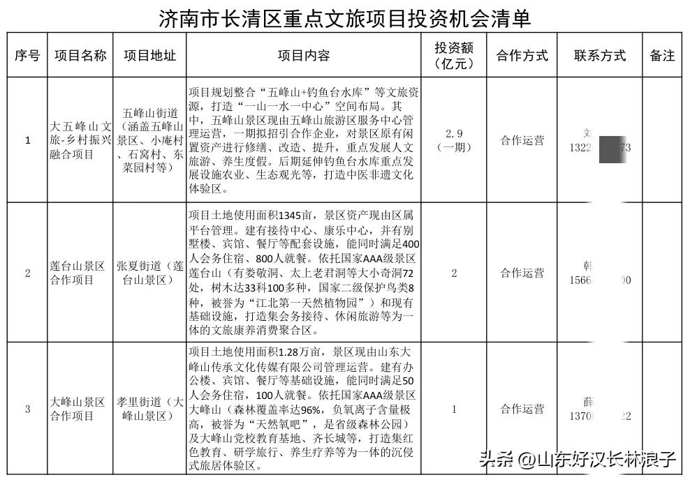 济南长清区20个重点文旅项目投资清单，机会来了，大佬上吧～～

涉及大五峰山、灵