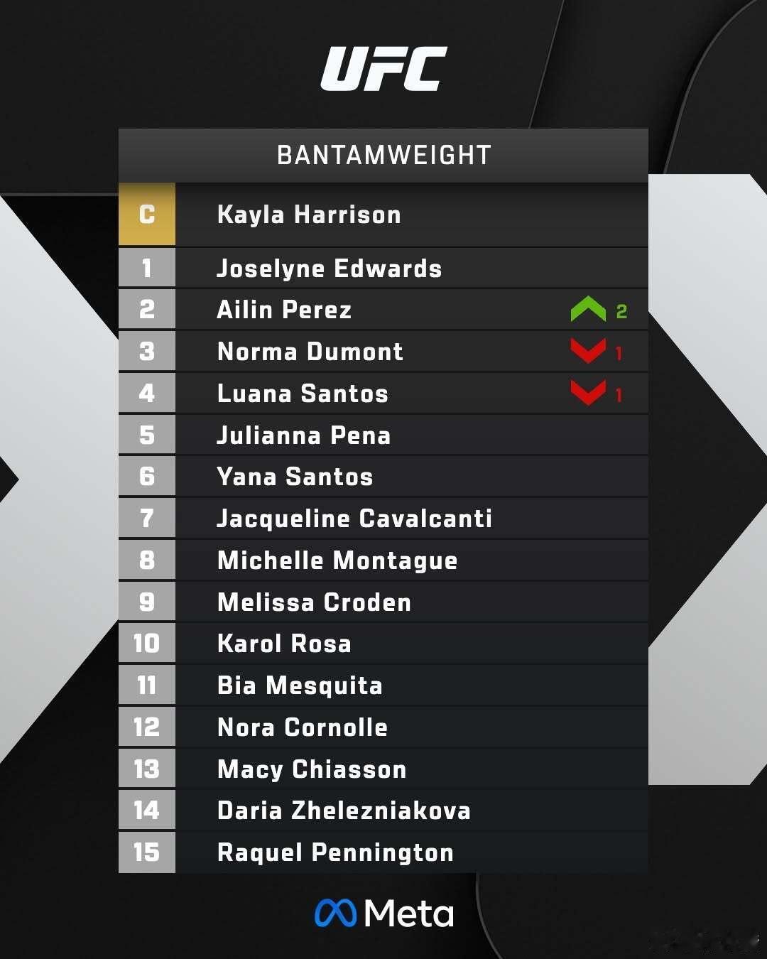 UFC维加斯121后的排名更新小劳尔·罗萨斯一战从榜外杀入到雏量级第8！格斗[超