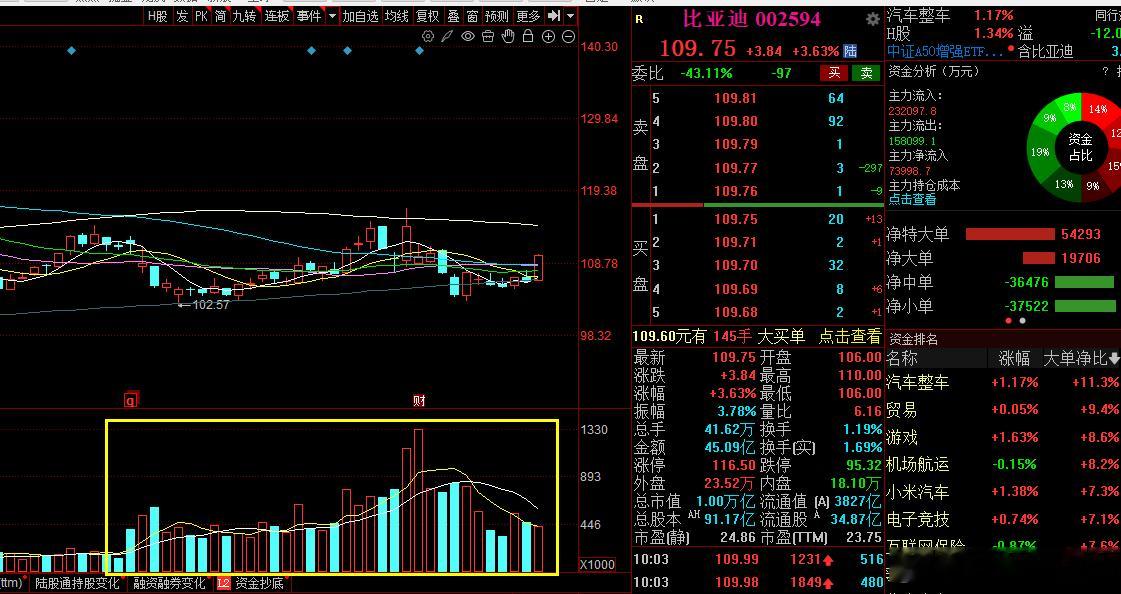 BYD不仅仅是一家科技公司，还是电池公司，未来还会是机器人公司，马斯克都在做机器