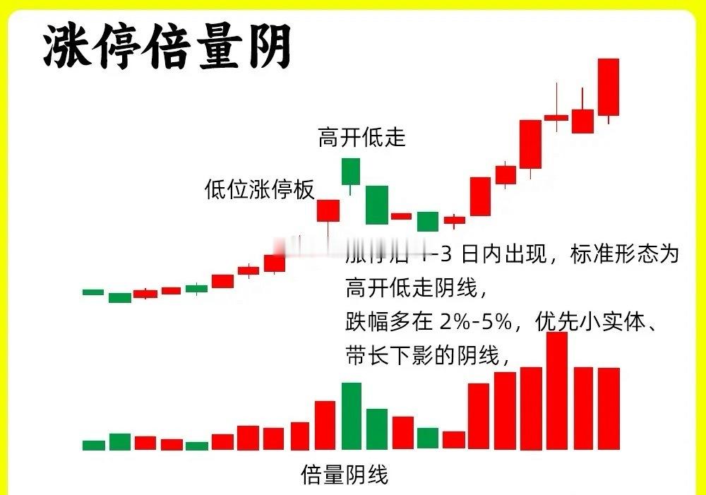 注意了！个股出现涨停以后，次日开始下跌，还是放量下跌，你是走还是留呢？我相信这个