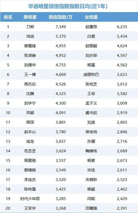 明星微信指数一年日均数据📊赵丽颖这一年除了《小城大事》播剧，其他都没怎么出来吧