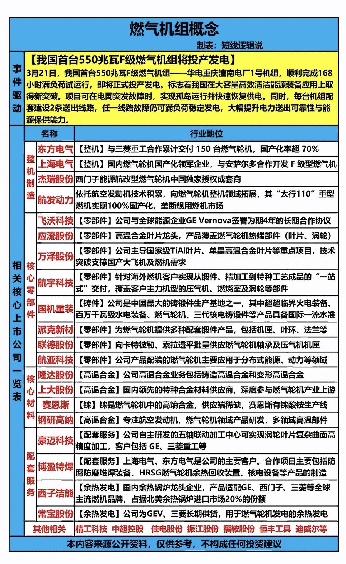 中国首台550兆瓦F级燃气机组投产发电，能源革命新篇章开启！

3月21日，中国