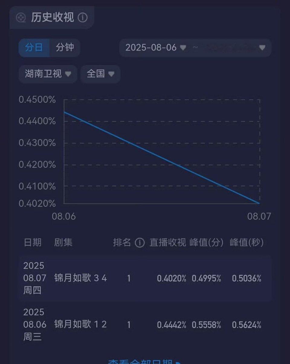 《锦月如歌》次日收视率大滑坡，站内热度没上25000就开始降，甚至不如《桃花映江