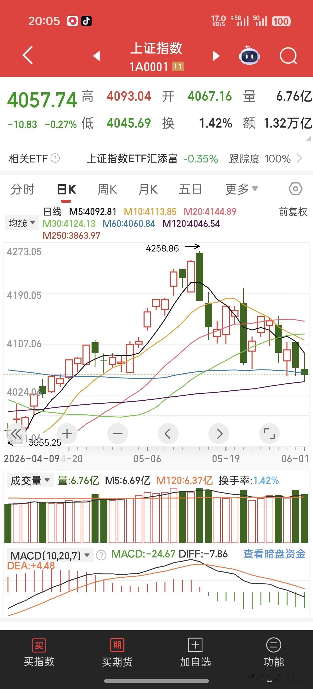 六月开盘，外围屡创新高，大A又再次下跌0.27%收4057，科创板大跌5%，创业