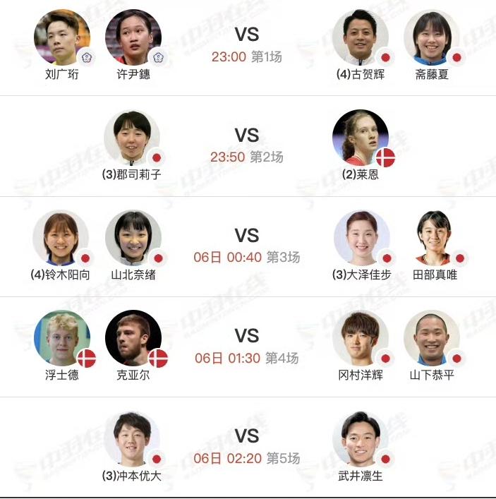 日本队有机会包揽五冠!
北京时间今晚23点，2026年世界羽联超级300加拿大公
