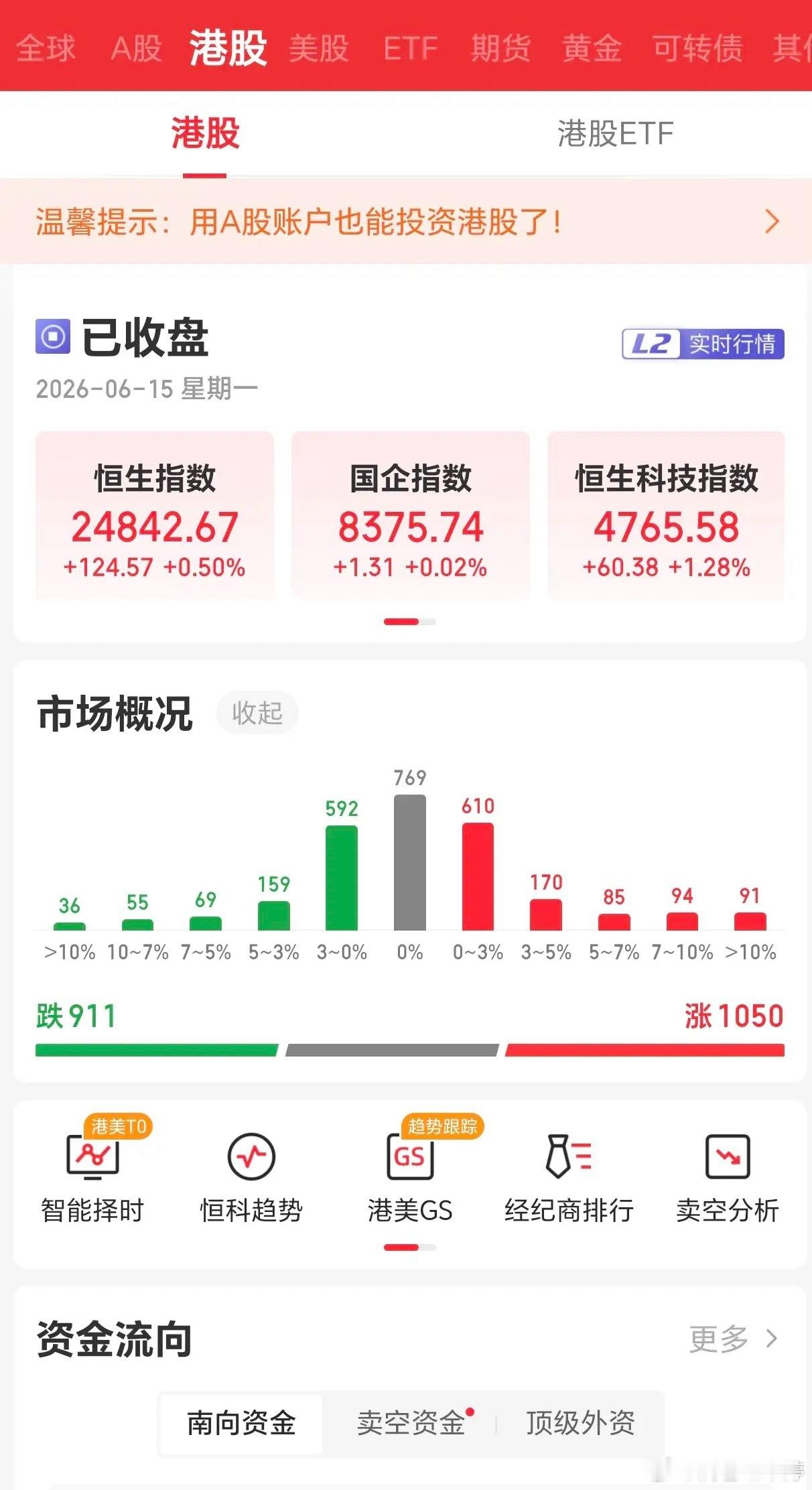 今日主力资金净流入七百多亿，市场直接燃起来，大伙都在抢筹！创业板大涨超5%站稳4