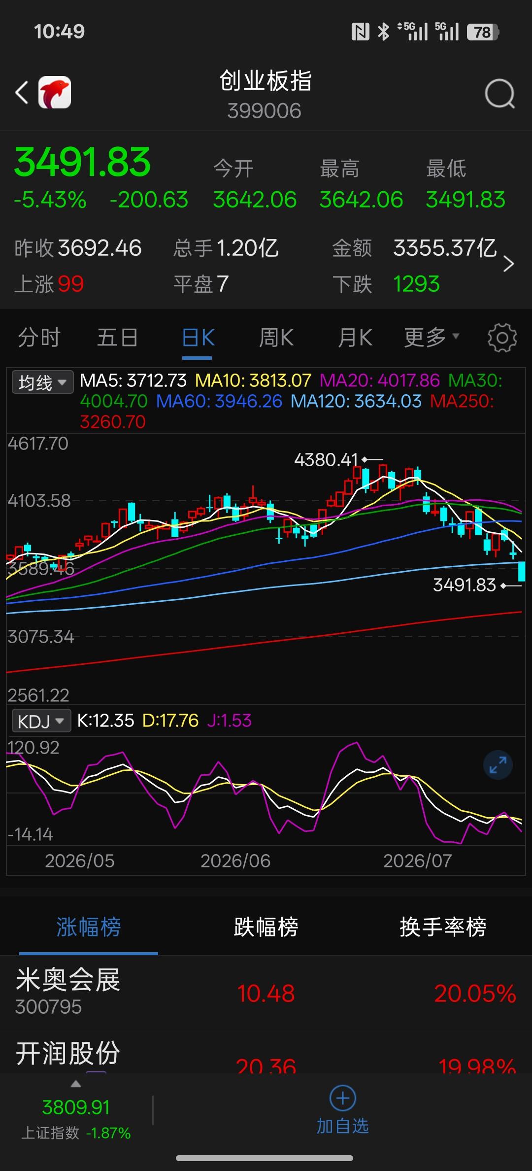 没有牛市，中国股市这样上涨下跌方式难以置信！一个常年在底部徘徊的资本市场却出现如