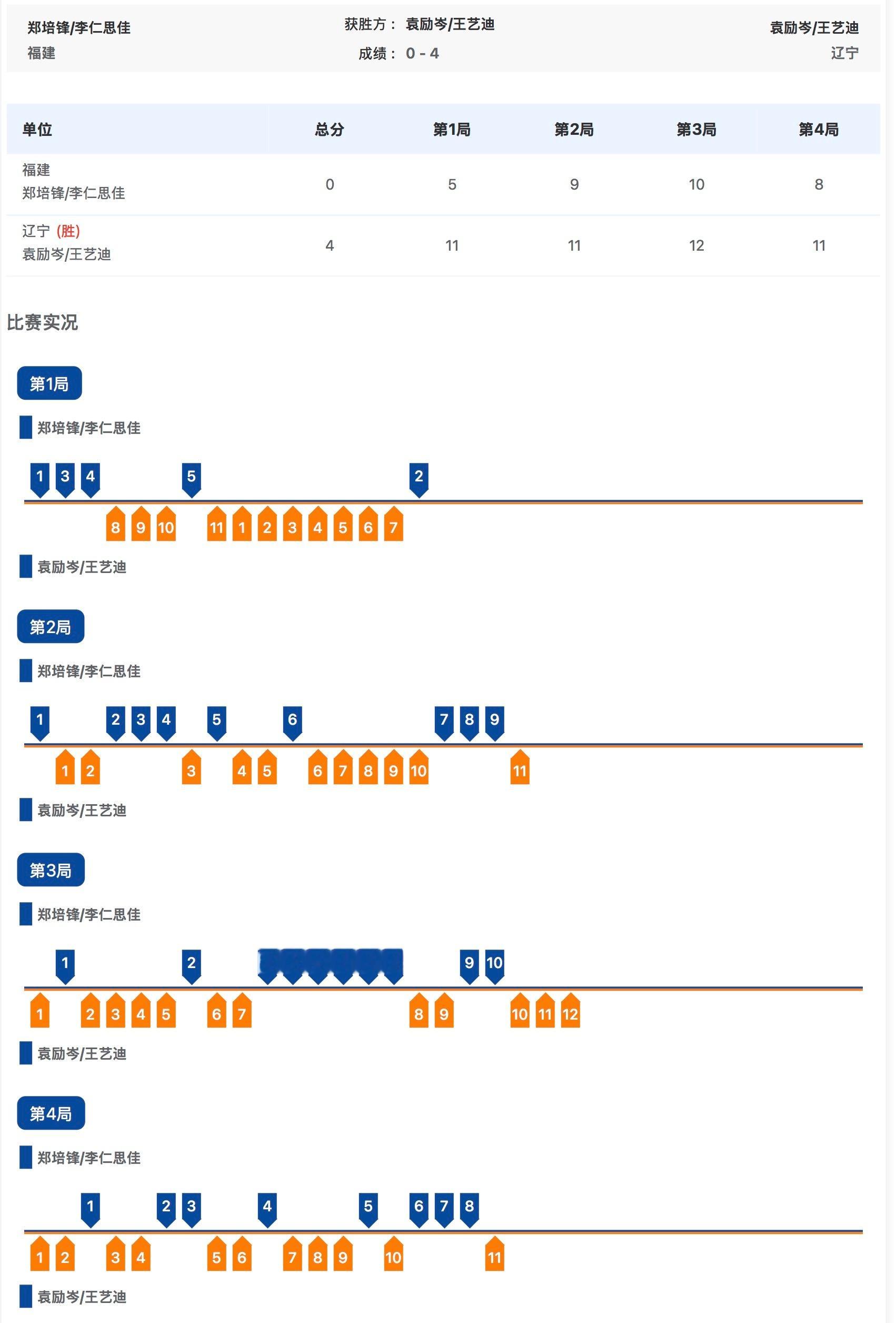 乒乓球混合双打1/4决赛王艺迪/袁励岑4比0李仁思佳/郑培锋 