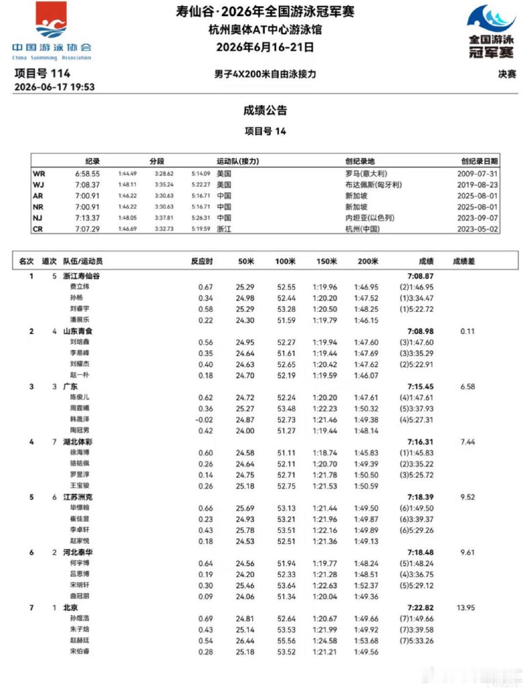 孙杨拿到最后一张决赛门票早就不纠结金牌和纪录了，35 岁还愿意一头扎进泳池拼到底