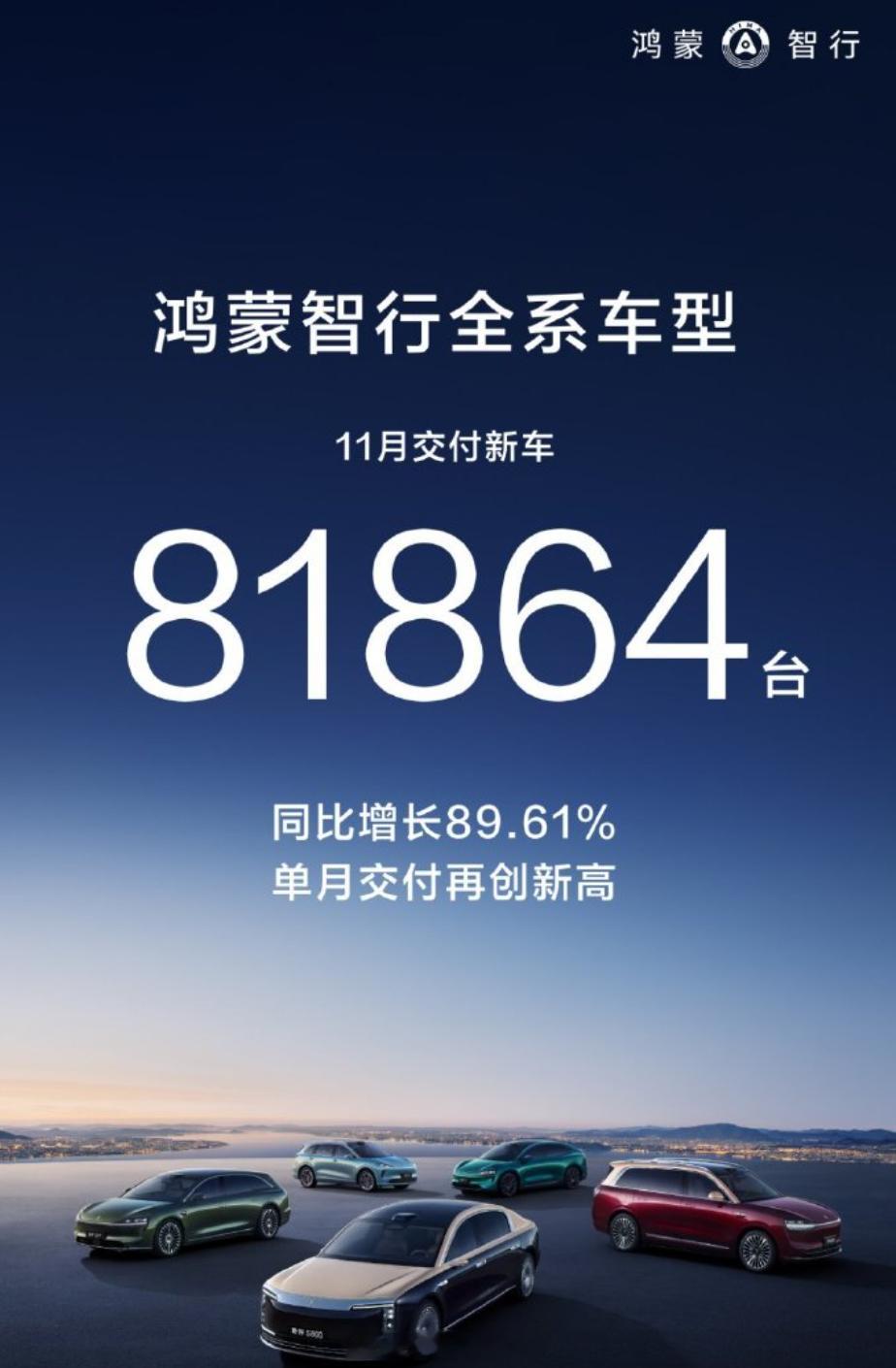 交付能力太恐怖了，11月，鸿蒙智行全系交付新车81864台，同比增长89.61%