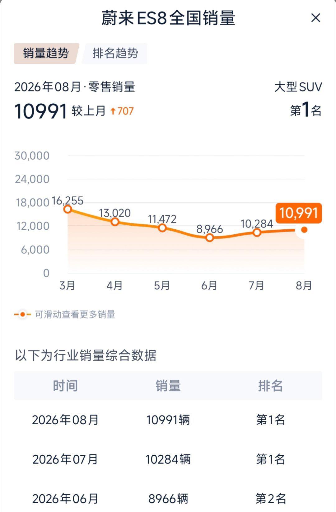理想i9售价36.98w会不会对蔚来ES8产生冲击？
我认为: 肯定有冲击

我
