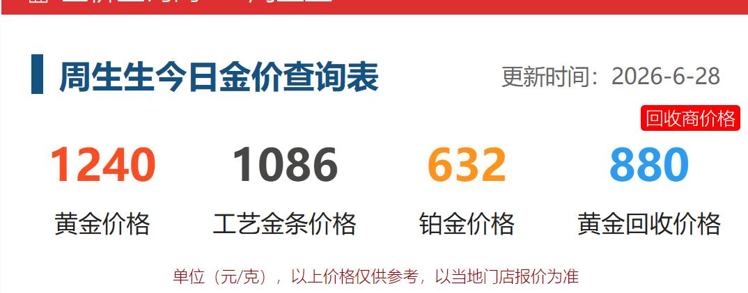 今天是周日，
带孩子玩的时候，
顺便看了一下，
现在品牌金价情况。

周生生的黄