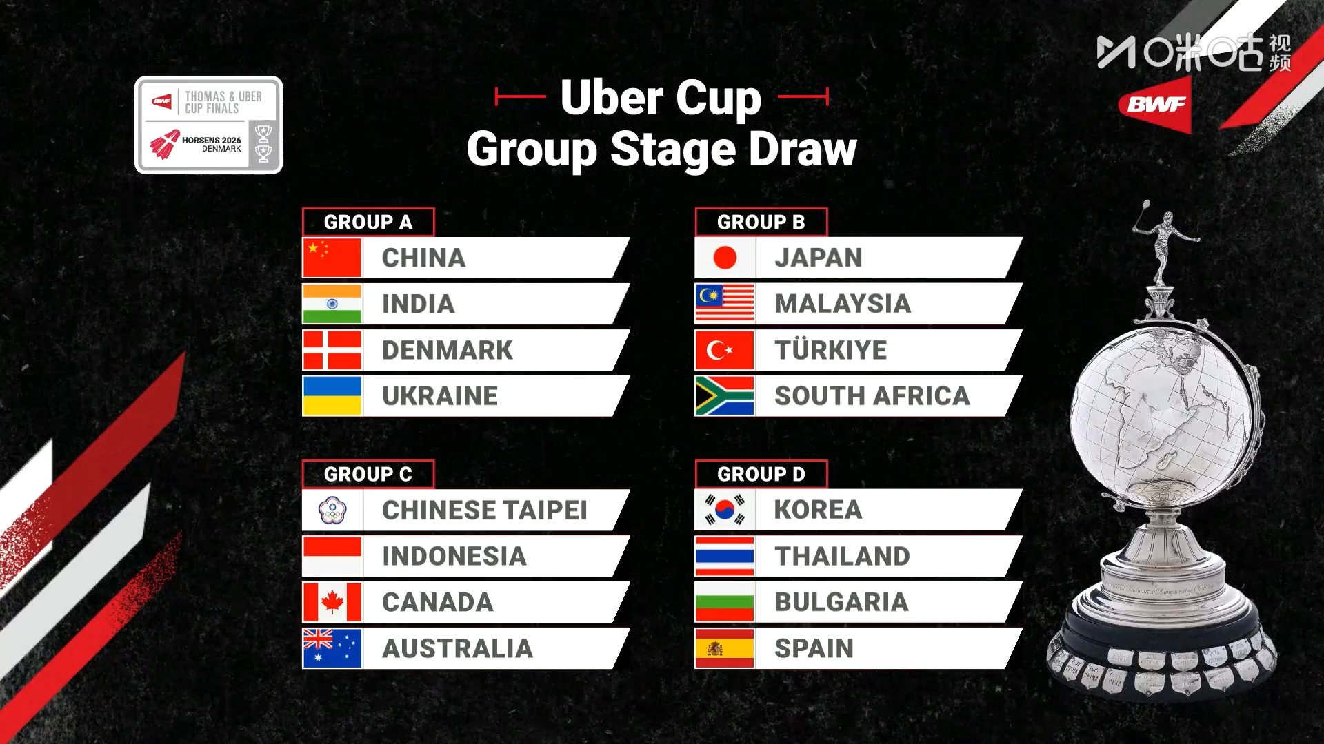 #尤杯中国印度丹麦乌克兰同组#2026汤尤杯小组赛抽签仪式，尤伯杯中国队位列头号