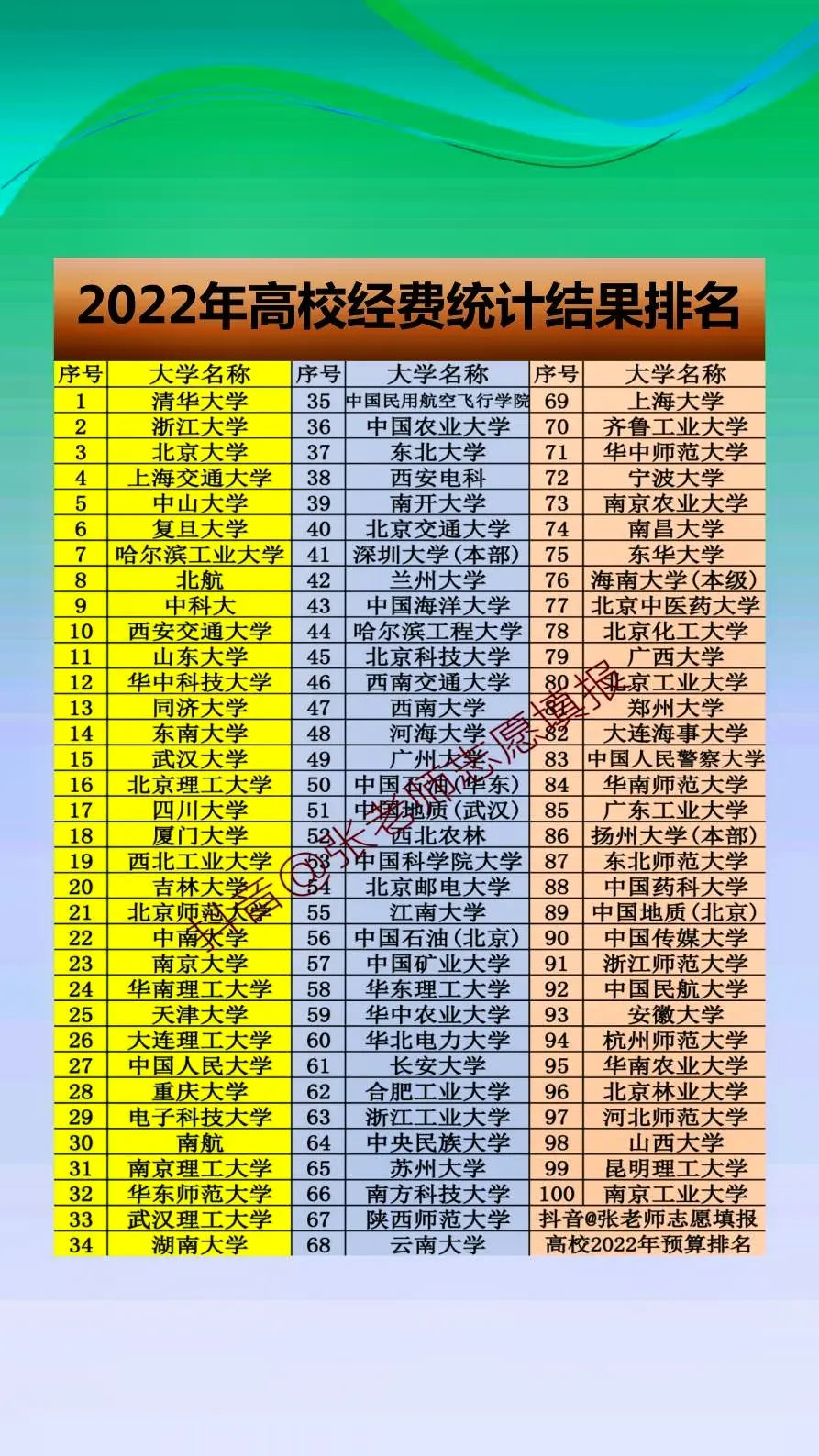 2022年全国高校经费统计结果排名！办学经费，是高校发展的核心与基石。学校人才培养、科学研究等各项事业的开展，都有赖于教育经费的支持。办学经费的多少，既是一所大学重要程度的体现，也预示着其发展潜力。前10位的高校依次为：清华大学、浙江大学、北京大学、上海交通大学、中山大学、复旦大学、哈尔滨工业大学、北京航空航天大学、中国科学技术大学、西安交通大学。