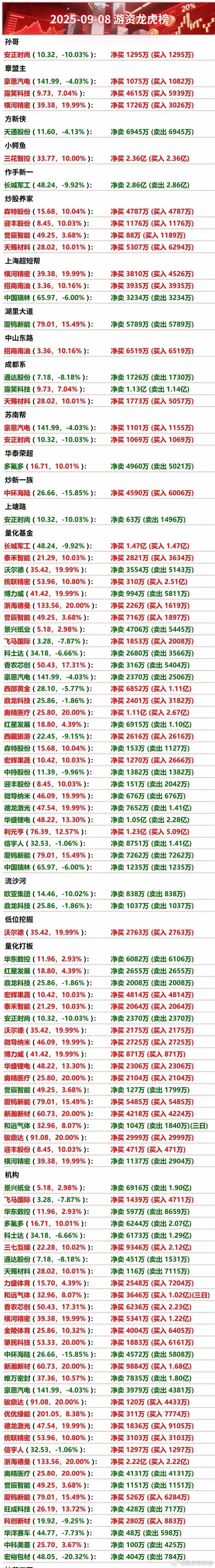 9月8日游资龙虎榜股票炒股技巧a股财经知识分享官股票财经股市分析游资龙虎榜主力资