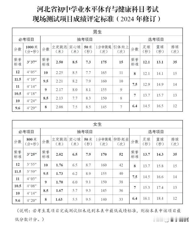 【石家庄市中考体育项目确定！评定标准↓↓↓】2月3日，石家庄市教育考试院发布石家