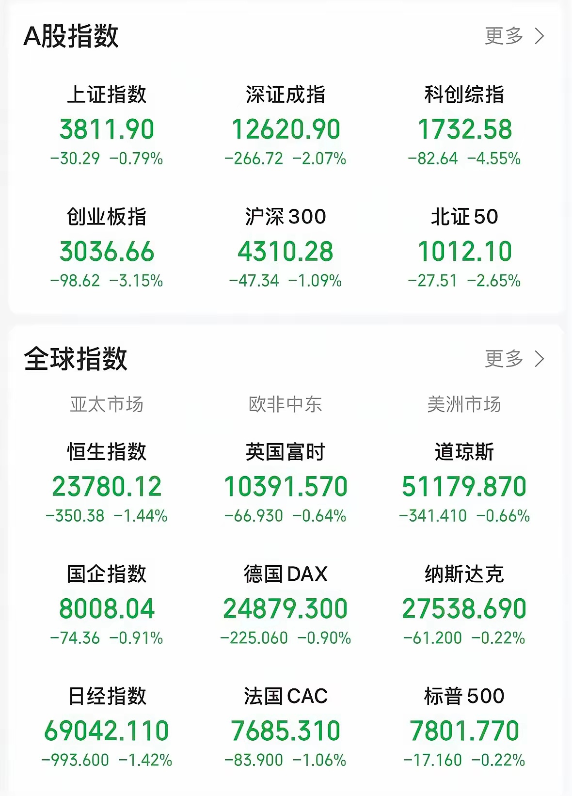 十月的第一个交易日，想到了会跌，但是没有想到跌幅会这么大，而且会这么的凌厉。收盘
