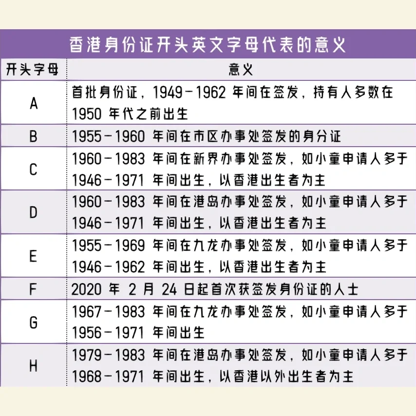 原来HK身份证开头英文字母都有含义🤔